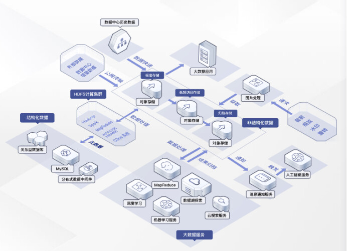 華為云對(duì)象存儲(chǔ)OBS 超高性能數(shù)據(jù)存儲(chǔ)能力，驅(qū)動(dòng)企業(yè)加速上云與數(shù)據(jù)庫服務(wù)革新